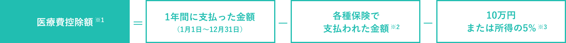 医療費控除額（※1）＝1年間に支払った金額（1月1日～12月31日）－各種保険で支払われた金額（※2）－10万円または所得の5％（※3）